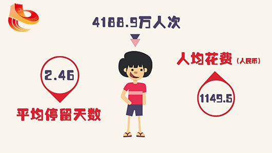 接待国内游客4188.9万人次，在秦皇岛平均停留天数为2.46天，人均花费1149.5元。