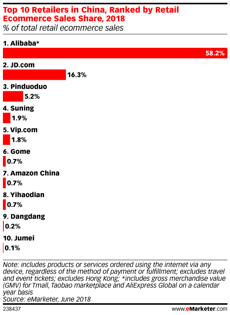 来源:市场调研公司eMarketer,2018年6月。注:1. 以上数据包括通过互联网、以任意设备订购的商品及服务,与支付方式或物流方式无关;2. 以上数据排除旅行与门票;3. 以上数据不包括中国香港;4. 图中“*”标出的阿里巴巴数据为天猫、淘宝和阿里全球速卖通GMV数据的总和,并以自然年为基础统计。